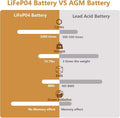 LiFePO4 Battery VS AGM Battery