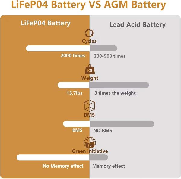 LiFePO4 Battery VS AGM Battery