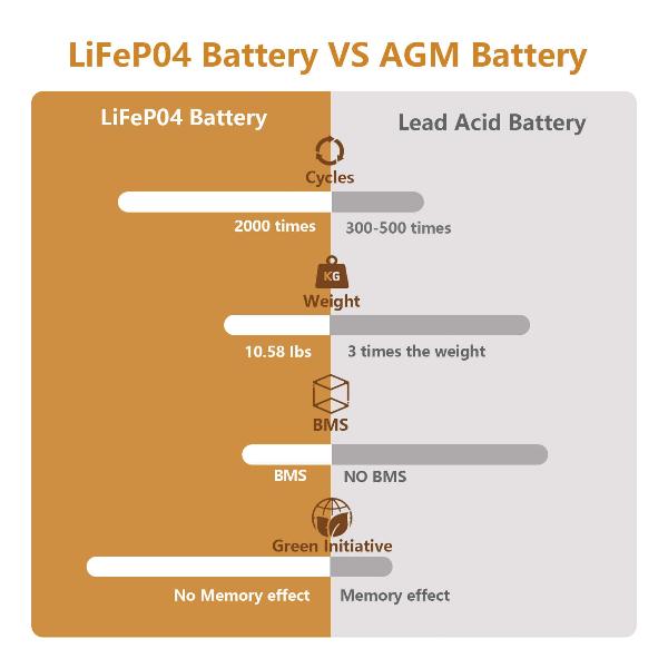 LiFePO4 Battery VS AGM Battery