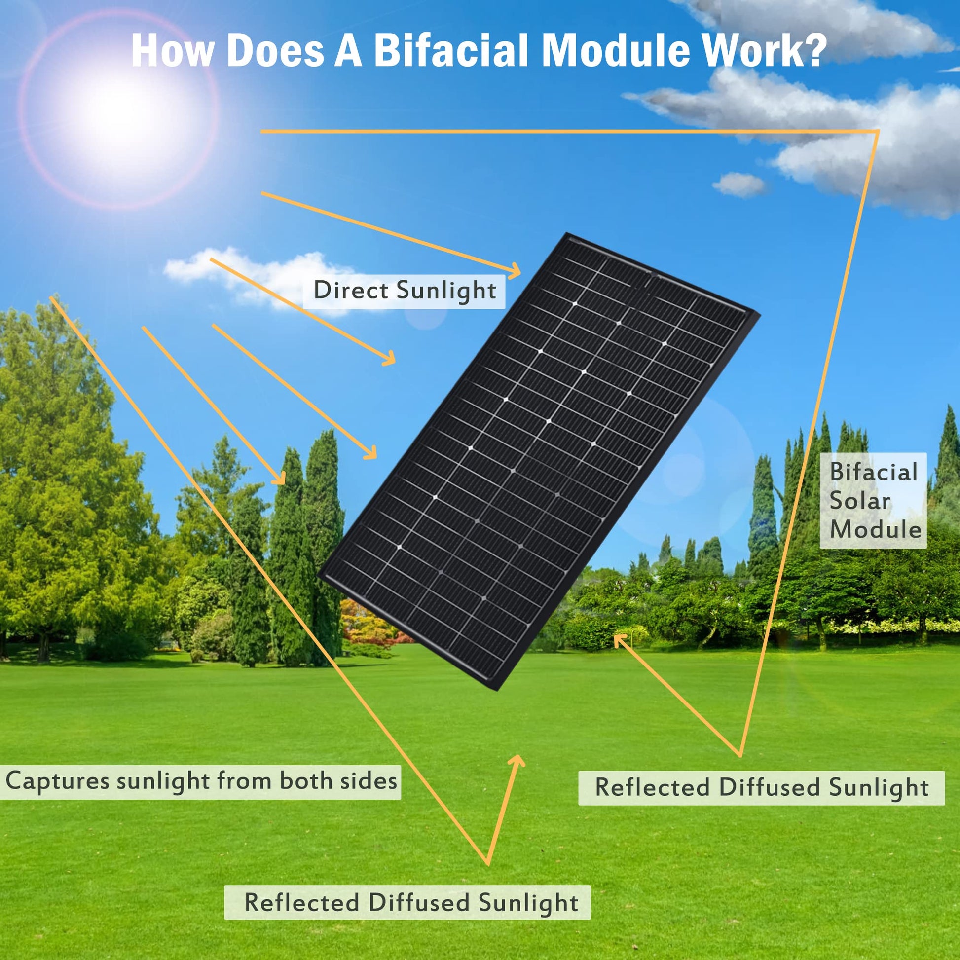 how does a bifacial module work